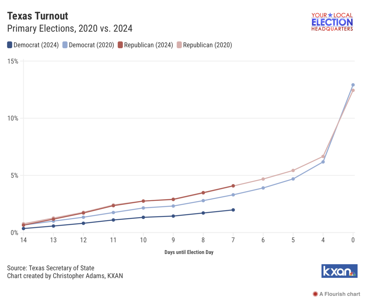 Comparative graph — Texas Primary Election turnout