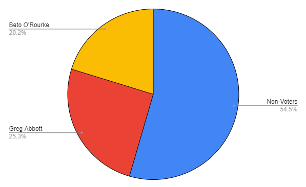 Lone Star Left pie chart from The Heartbeat Of Change